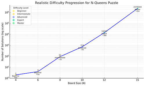 Difficulty progression chart for different board sizes